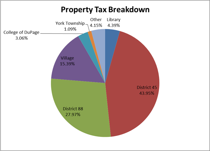 property-tax-pie-chart