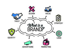A branding chart with keywords and icons. Going clockwise from top. Value with blue shapes; Strategy with a card; Logo with an aqua circle and "c", Marketing with pink shapes, Advertising with an aqua bullhorn, identity with a neon yellow identity theft shield, trust with a blue and white hand holding hands, and design with pink crossed pencils. 